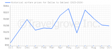 Price overview for flights from Dallas to Oakland