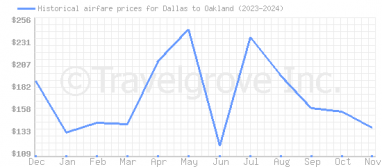 Price overview for flights from Dallas to Oakland