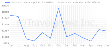 Price overview for flights from Dallas to Oceania and Australasia