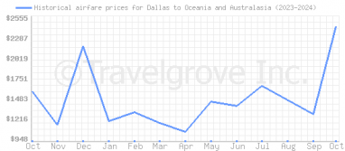 Price overview for flights from Dallas to Oceania and Australasia