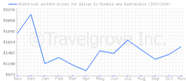 Price overview for flights from Dallas to Oceania and Australasia