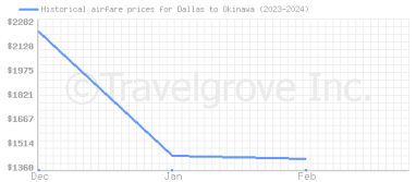 Price overview for flights from Dallas to Okinawa