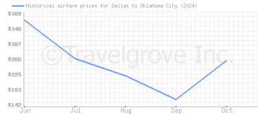 Price overview for flights from Dallas to Oklahoma City