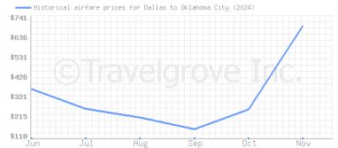 Price overview for flights from Dallas to Oklahoma City