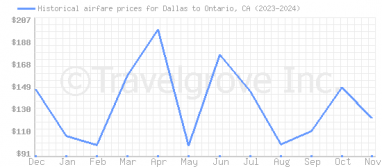 Price overview for flights from Dallas to Ontario, CA