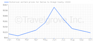 Price overview for flights from Dallas to Orange County