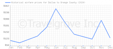 Price overview for flights from Dallas to Orange County