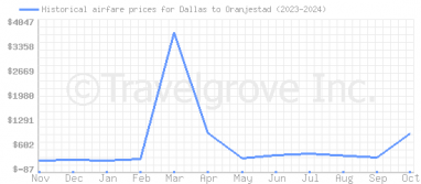 Price overview for flights from Dallas to Oranjestad