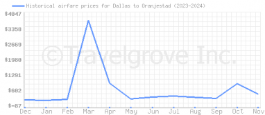 Price overview for flights from Dallas to Oranjestad