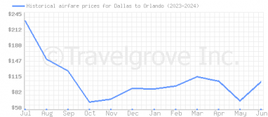 Price overview for flights from Dallas to Orlando