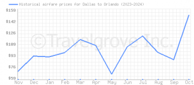 Price overview for flights from Dallas to Orlando