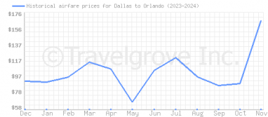 Price overview for flights from Dallas to Orlando