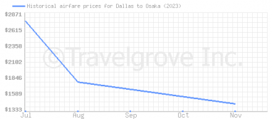 Price overview for flights from Dallas to Osaka