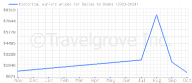 Price overview for flights from Dallas to Osaka