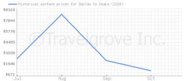 Price overview for flights from Dallas to Osaka