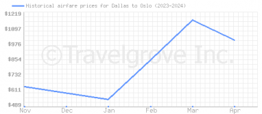 Price overview for flights from Dallas to Oslo