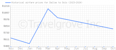 Price overview for flights from Dallas to Oslo