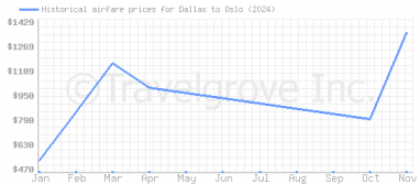 Price overview for flights from Dallas to Oslo