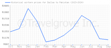 Price overview for flights from Dallas to Pakistan