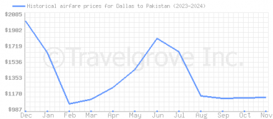 Price overview for flights from Dallas to Pakistan