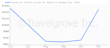 Price overview for flights from Dallas to Panama City