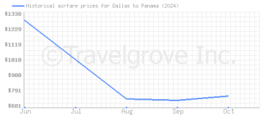 Price overview for flights from Dallas to Panama