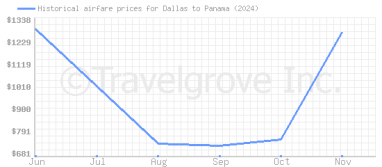 Price overview for flights from Dallas to Panama