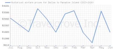 Price overview for flights from Dallas to Paradise Island
