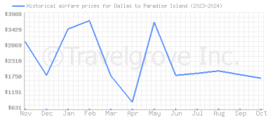 Price overview for flights from Dallas to Paradise Island