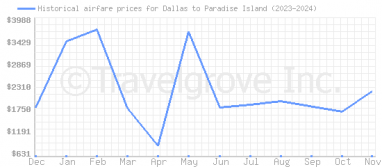 Price overview for flights from Dallas to Paradise Island