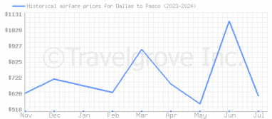 Price overview for flights from Dallas to Pasco