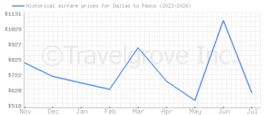 Price overview for flights from Dallas to Pasco