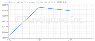 Price overview for flights from Dallas to Perth