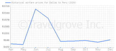 Price overview for flights from Dallas to Peru