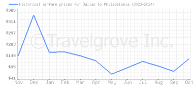 Price overview for flights from Dallas to Philadelphia