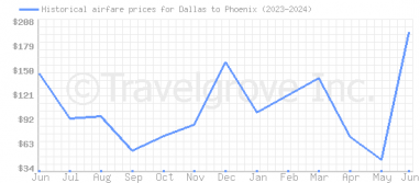 Price overview for flights from Dallas to Phoenix
