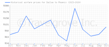 Price overview for flights from Dallas to Phoenix