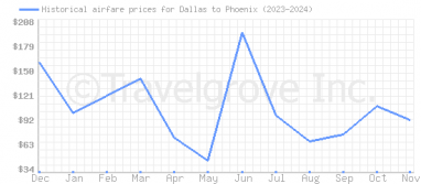 Price overview for flights from Dallas to Phoenix