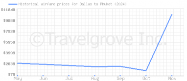 Price overview for flights from Dallas to Phuket