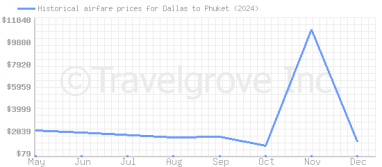 Price overview for flights from Dallas to Phuket