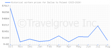 Price overview for flights from Dallas to Poland