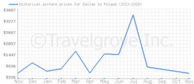 Price overview for flights from Dallas to Poland