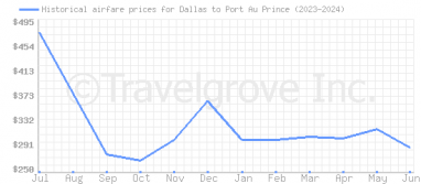 Price overview for flights from Dallas to Port Au Prince