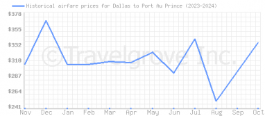 Price overview for flights from Dallas to Port Au Prince