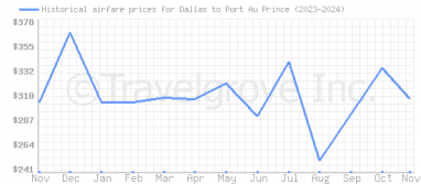 Price overview for flights from Dallas to Port Au Prince