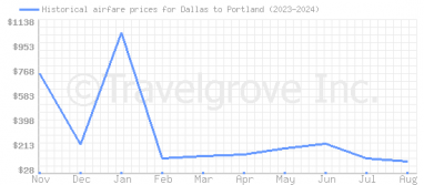 Price overview for flights from Dallas to Portland