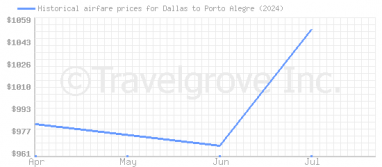 Price overview for flights from Dallas to Porto Alegre