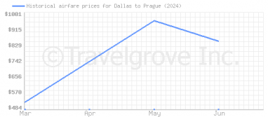 Price overview for flights from Dallas to Prague