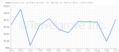 Price overview for flights from Dallas to Puerto Rico