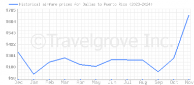 Price overview for flights from Dallas to Puerto Rico